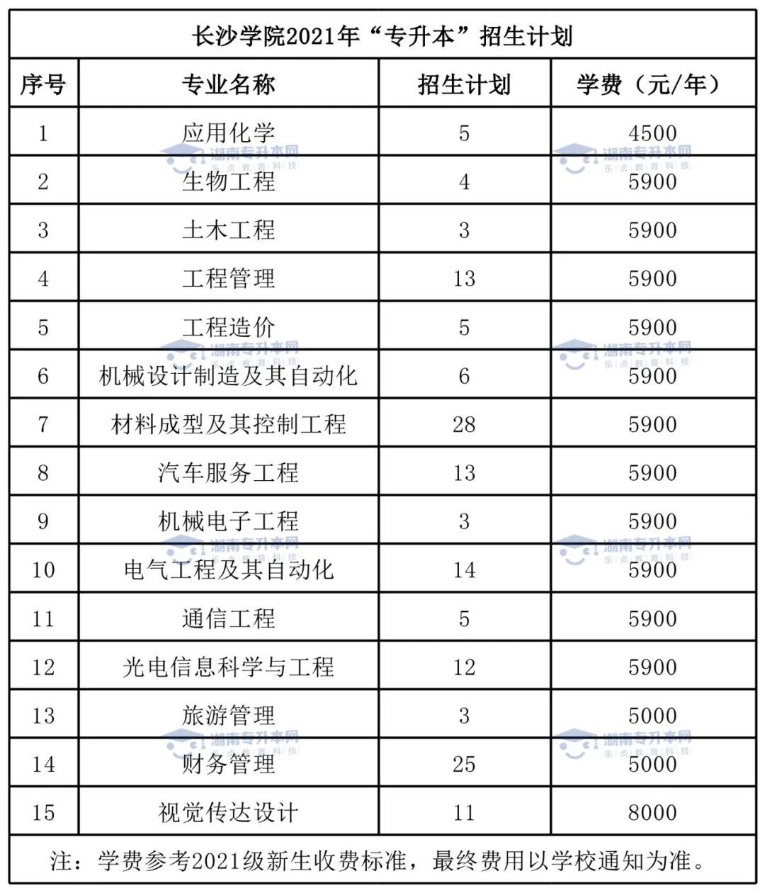 2022年長(zhǎng)沙學(xué)院統(tǒng)招專(zhuān)升本報(bào)考指南(圖3)