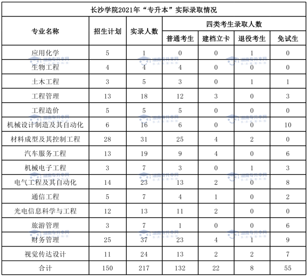 2022年長(zhǎng)沙學(xué)院統(tǒng)招專(zhuān)升本報(bào)考指南(圖4)