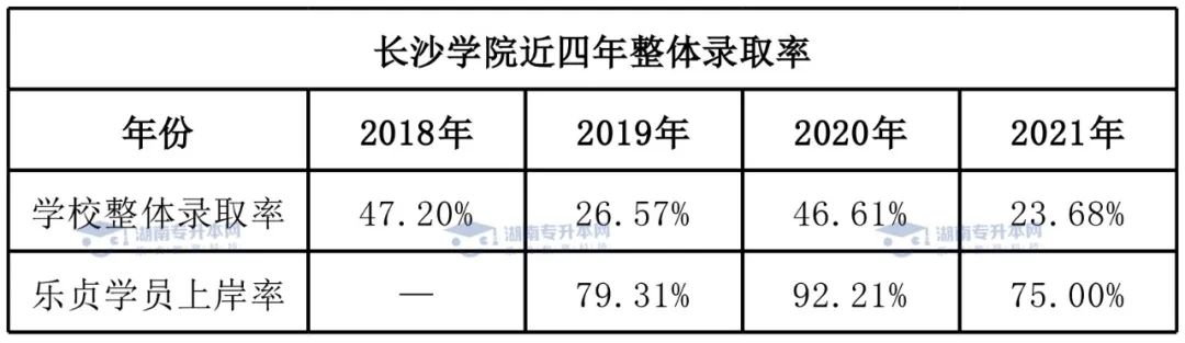 2022年長(zhǎng)沙學(xué)院統(tǒng)招專(zhuān)升本報(bào)考指南(圖5)