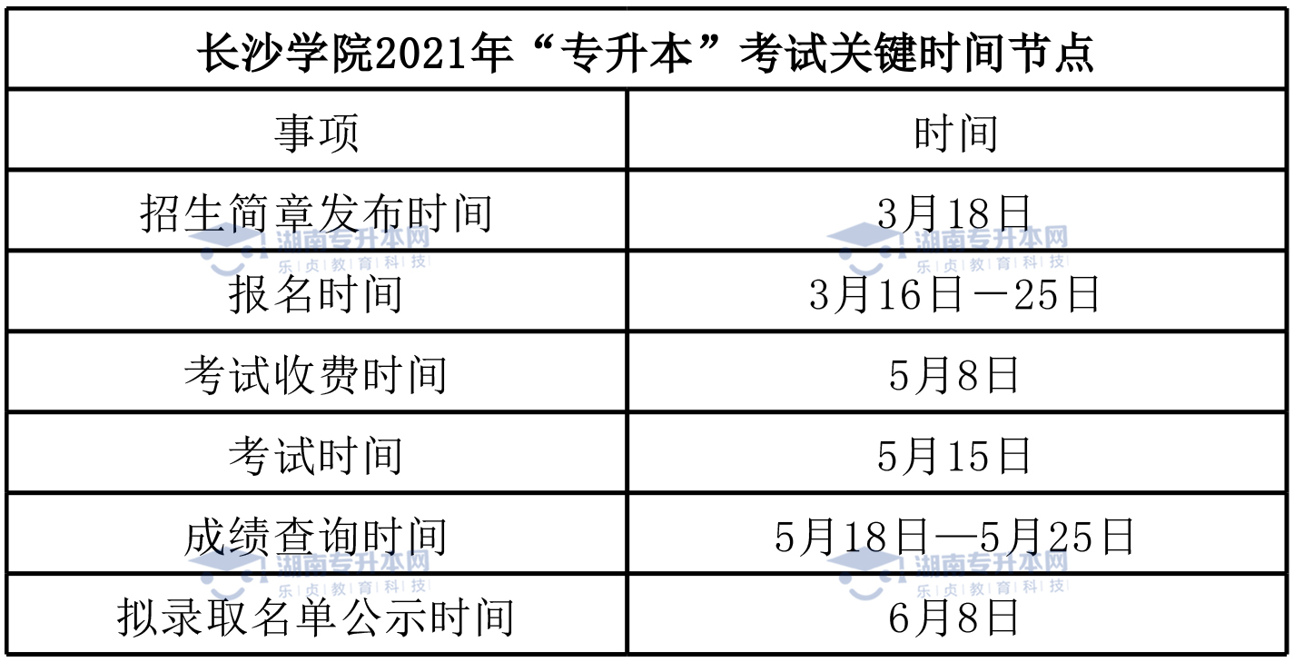 2022年長(zhǎng)沙學(xué)院統(tǒng)招專(zhuān)升本報(bào)考指南(圖7)