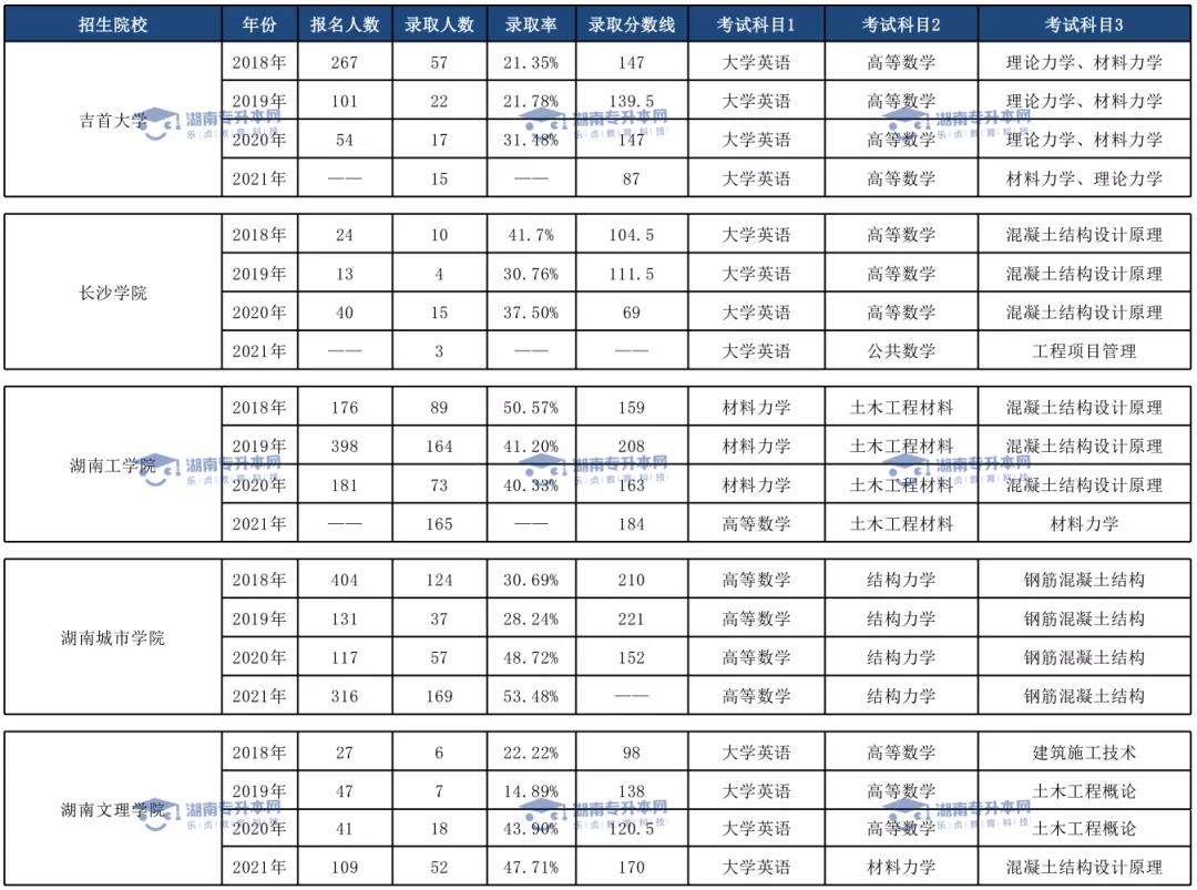 土木工程專業(yè)、臨床醫(yī)學(xué)專業(yè)和口腔醫(yī)學(xué)專業(yè)錄取情況(圖1)