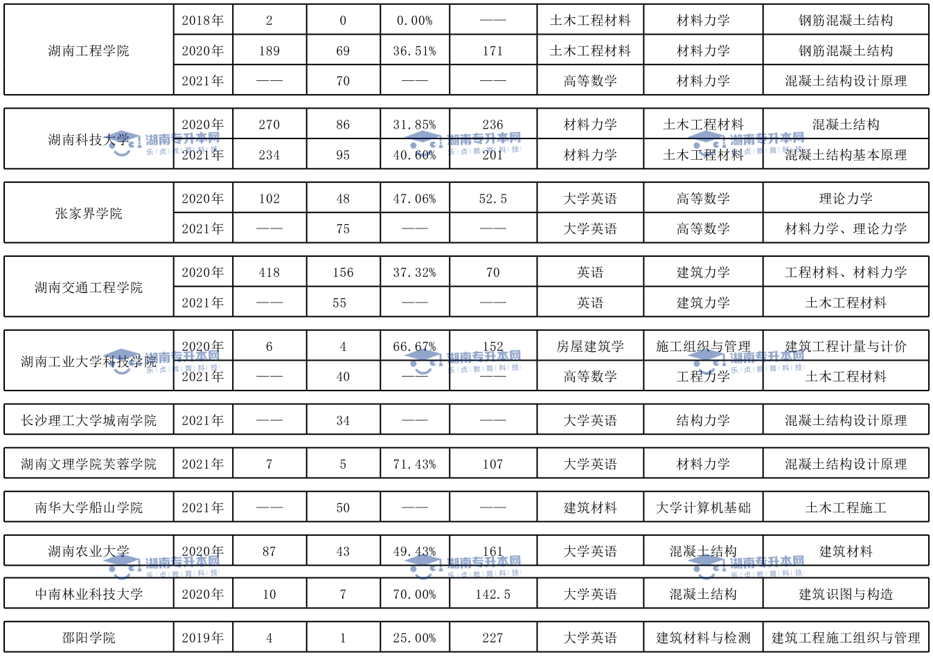 土木工程專業(yè)、臨床醫(yī)學(xué)專業(yè)和口腔醫(yī)學(xué)專業(yè)錄取情況(圖2)