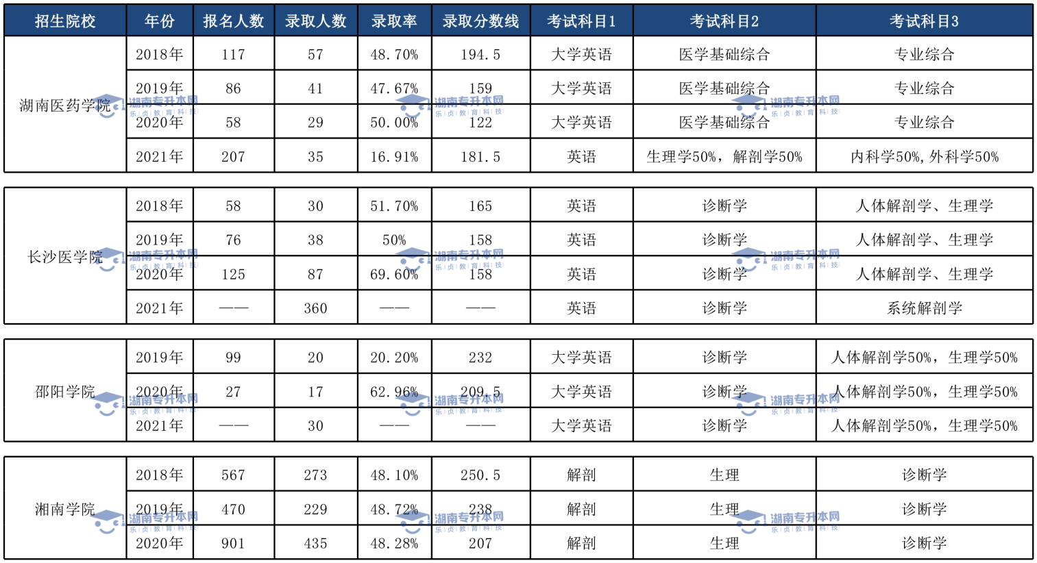 土木工程專業(yè)、臨床醫(yī)學(xué)專業(yè)和口腔醫(yī)學(xué)專業(yè)錄取情況(圖3)