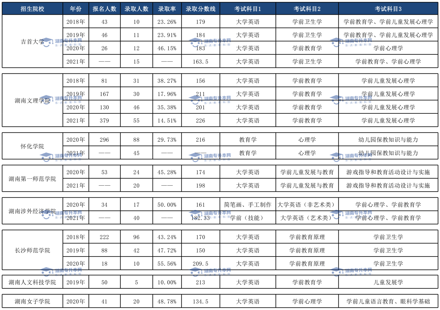 湖南統(tǒng)招專升本歷年分數(shù)線及錄取情況(圖3)