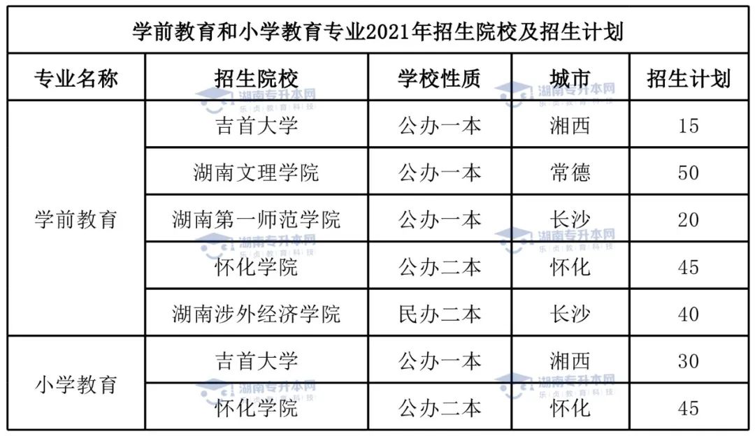 統(tǒng)招升本熱門專業(yè)學(xué)前教育專業(yè)和小學(xué)教育專業(yè)。(圖5)