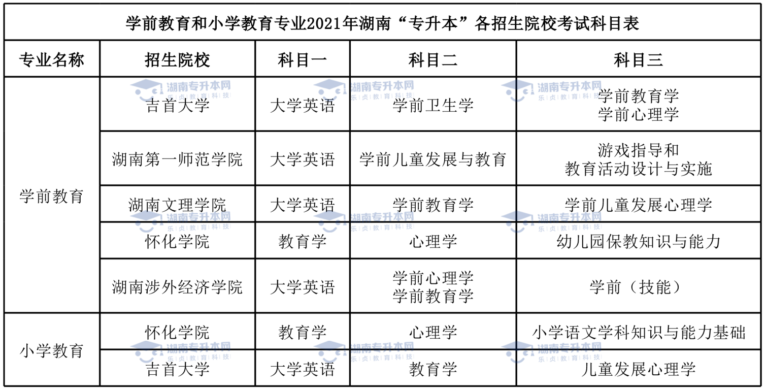 統(tǒng)招升本熱門專業(yè)學(xué)前教育專業(yè)和小學(xué)教育專業(yè)。(圖6)