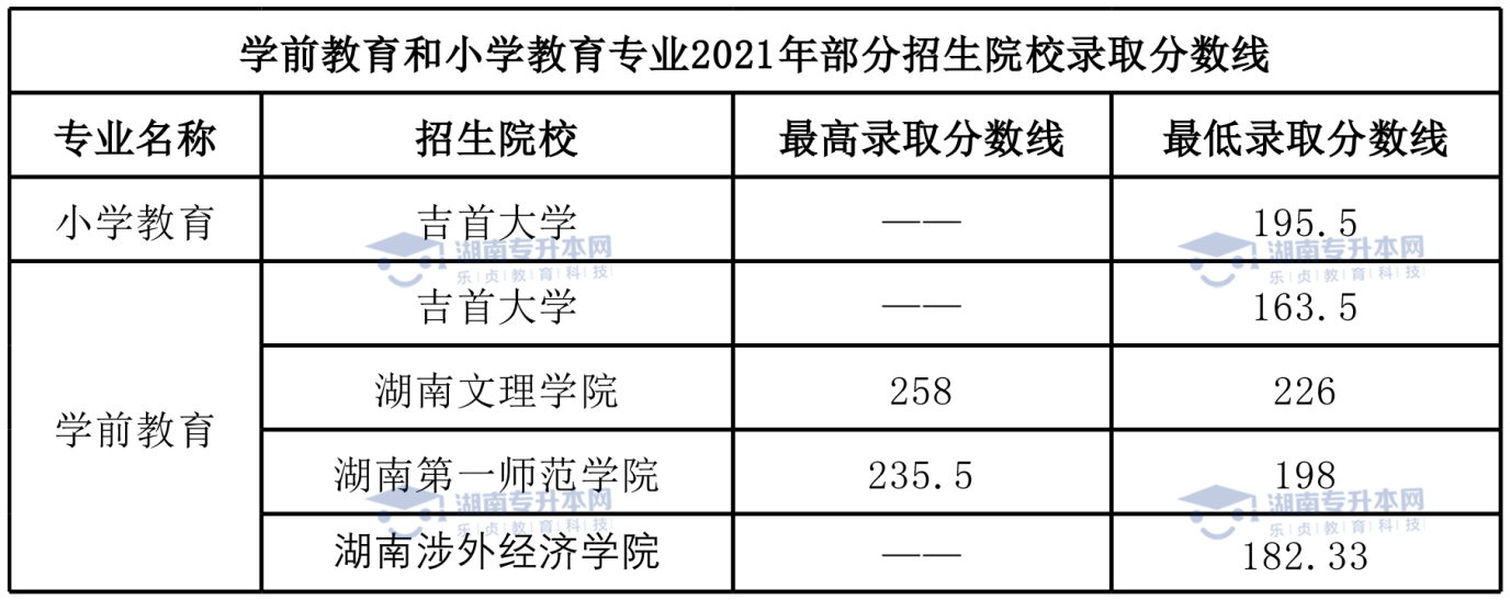 統(tǒng)招升本熱門專業(yè)學(xué)前教育專業(yè)和小學(xué)教育專業(yè)。(圖7)