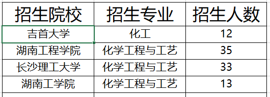 2021年湖南專升本化學(xué)類專業(yè)招生院校有哪些(圖1)