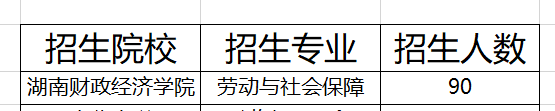 湖南勞動(dòng)與社會(huì)保障專業(yè)專升本招生院校2021(圖1)