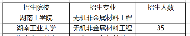 湖南無(wú)機(jī)非金屬材料工程專升本招生院校2021(圖1)