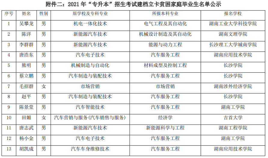 2021年湖南汽車(chē)工程職業(yè)學(xué)院建檔立卡專(zhuān)升本考生名單(圖1)