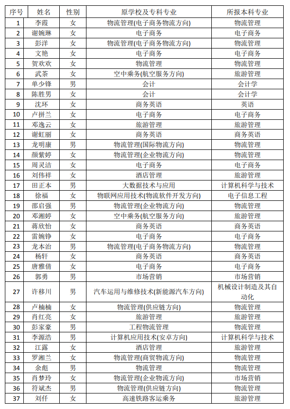 2021年湖南現(xiàn)代物流職業(yè)技術(shù)學(xué)院專升本建檔立卡畢業(yè)生名單(圖1)