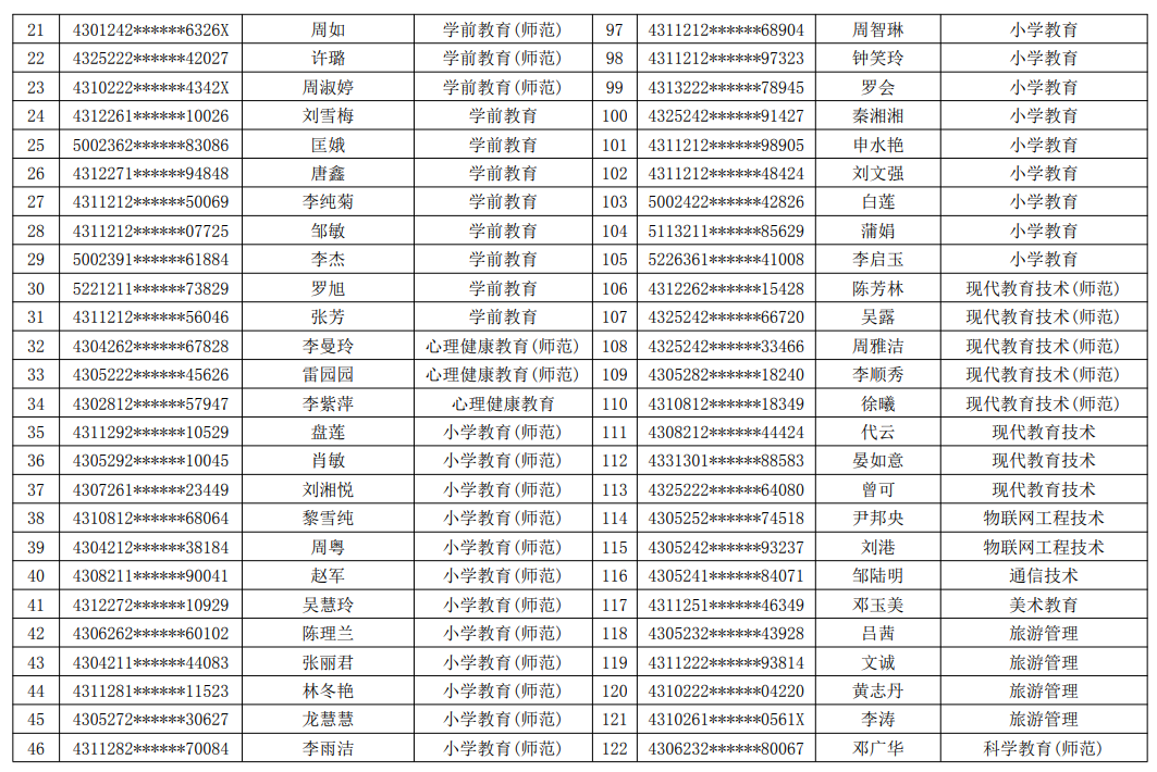 2021年湖南民族職業(yè)學(xué)院專升本建檔立卡畢業(yè)生名單(圖2)