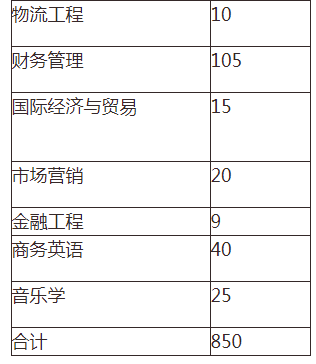 2021年湖南交通工程學(xué)院專升本考試報(bào)名人數(shù)(圖2)