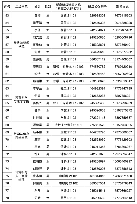 2021年湘南學(xué)院專升本新生輔導(dǎo)員名單及班級(jí)群號(hào)(圖4)