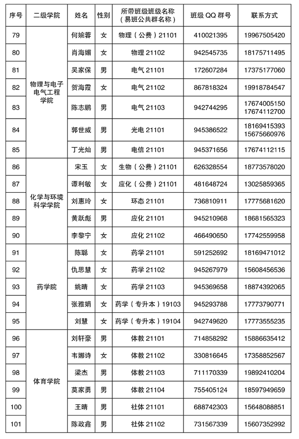 2021年湘南學(xué)院專升本新生輔導(dǎo)員名單及班級(jí)群號(hào)(圖5)