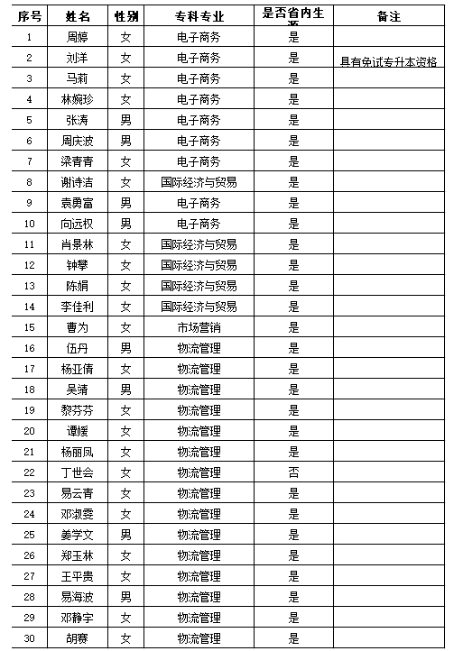 2021年長沙民政職業(yè)技術(shù)學(xué)院商學(xué)院建檔立卡專升本畢業(yè)生名單(圖1)