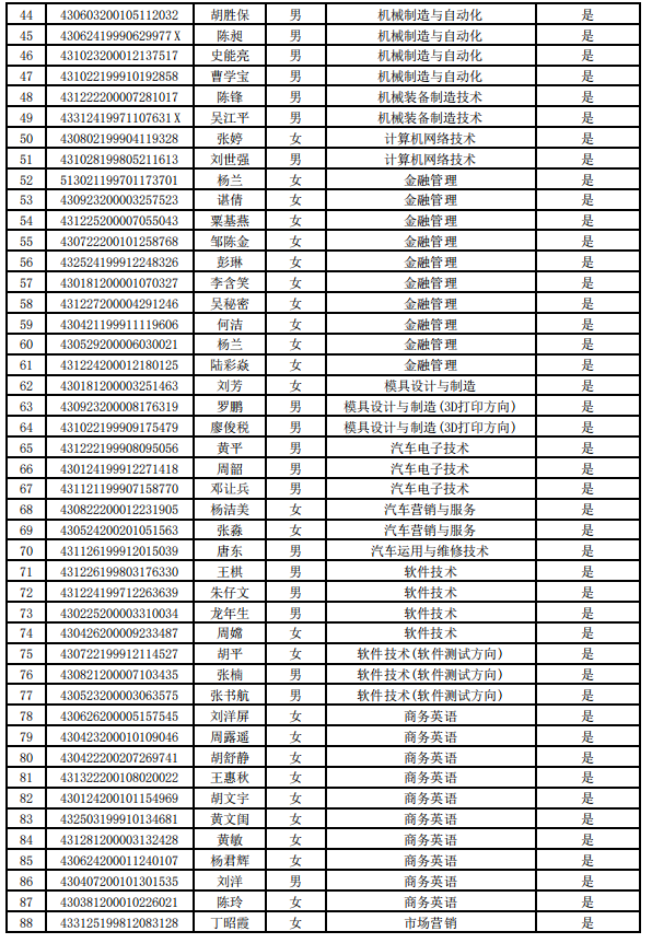 2021年湖南工業(yè)職業(yè)技術(shù)學院建檔立卡專升本畢業(yè)生名單(圖2)