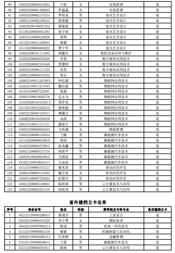 2021年湖南工業(yè)職業(yè)技術(shù)學院建檔立卡專升本畢業(yè)生名單(圖3)