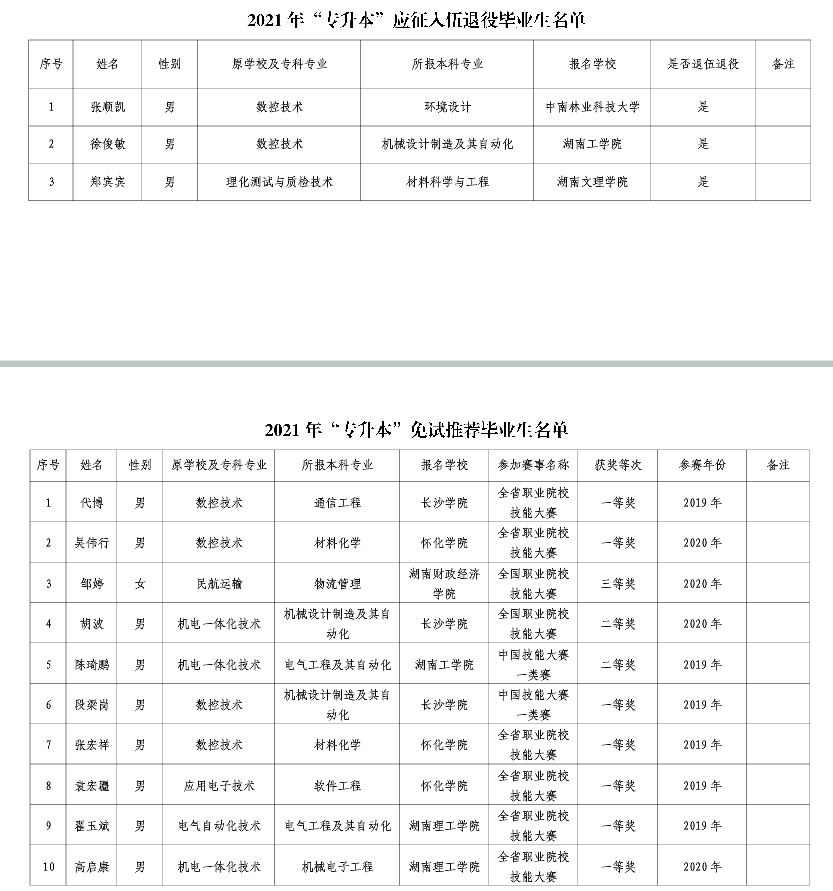 2021年長沙航空職業(yè)技術(shù)學(xué)院退役士兵及免試推薦專升本名單(圖1)