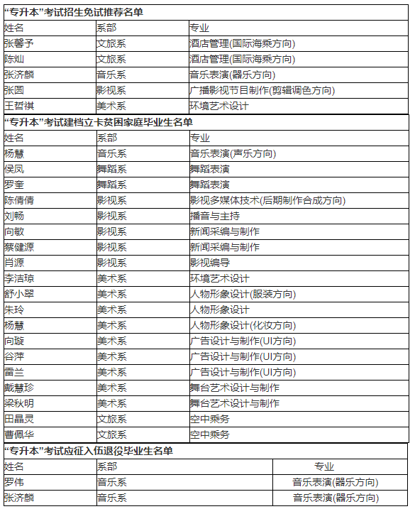 2021年湖南藝術(shù)職業(yè)學(xué)院專升本免試推薦及兩類專項(xiàng)計劃畢業(yè)生名單(圖1)