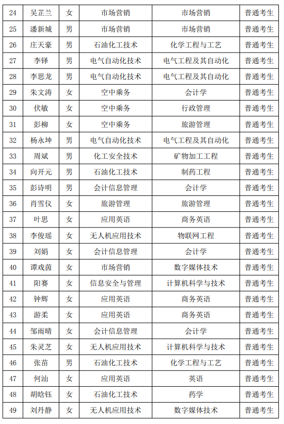 2021年湖南石油化工職業(yè)技術(shù)學(xué)院專升本普通考生名單(圖2)