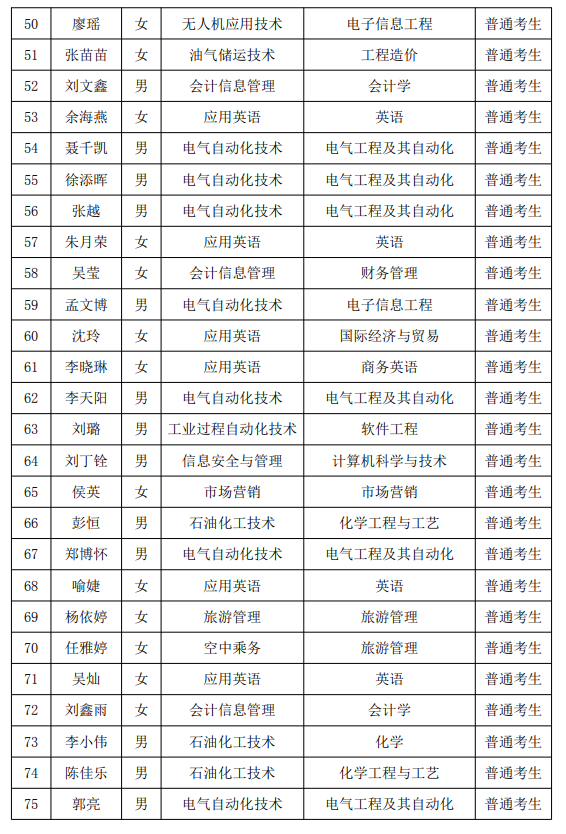 2021年湖南石油化工職業(yè)技術(shù)學(xué)院專升本普通考生名單(圖3)