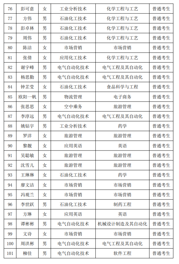 2021年湖南石油化工職業(yè)技術(shù)學(xué)院專升本普通考生名單(圖4)