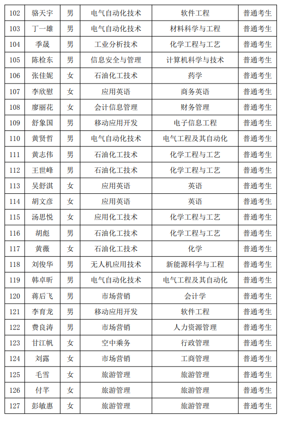 2021年湖南石油化工職業(yè)技術(shù)學(xué)院專升本普通考生名單(圖5)