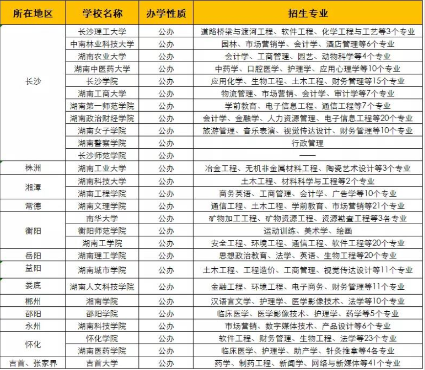 2022年湖南專升本報(bào)名時(shí)間及高校選擇指南(圖1)