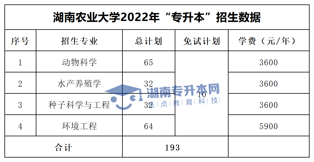 2022年湖南“專升本”招生專業(yè)學(xué)費(fèi)匯總(圖2)