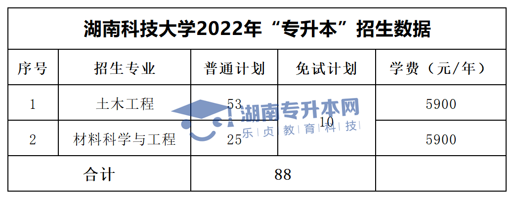 2022年湖南“專升本”招生專業(yè)學(xué)費(fèi)匯總(圖6)