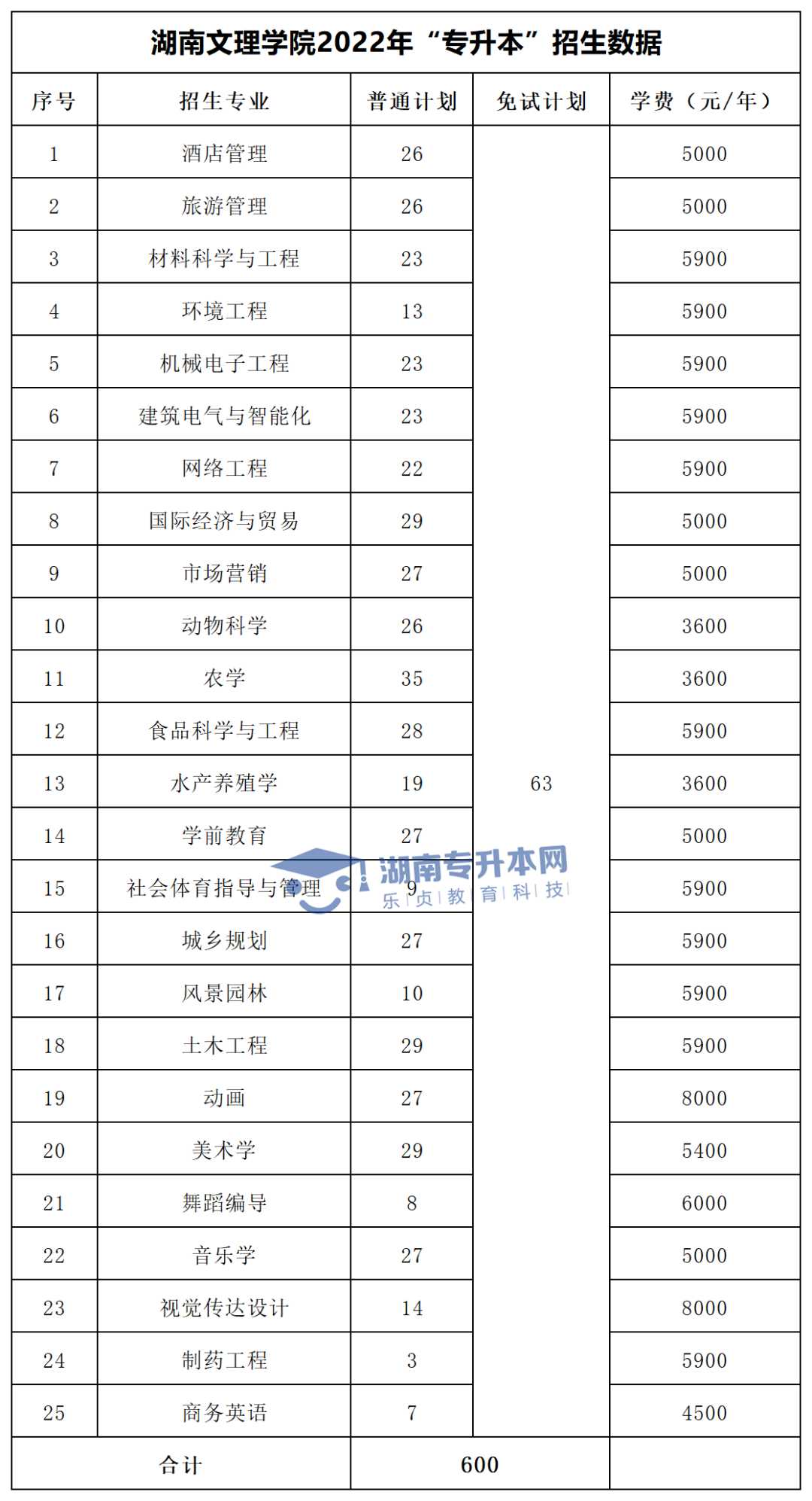 2022年湖南“專升本”招生專業(yè)學(xué)費(fèi)匯總(圖13)