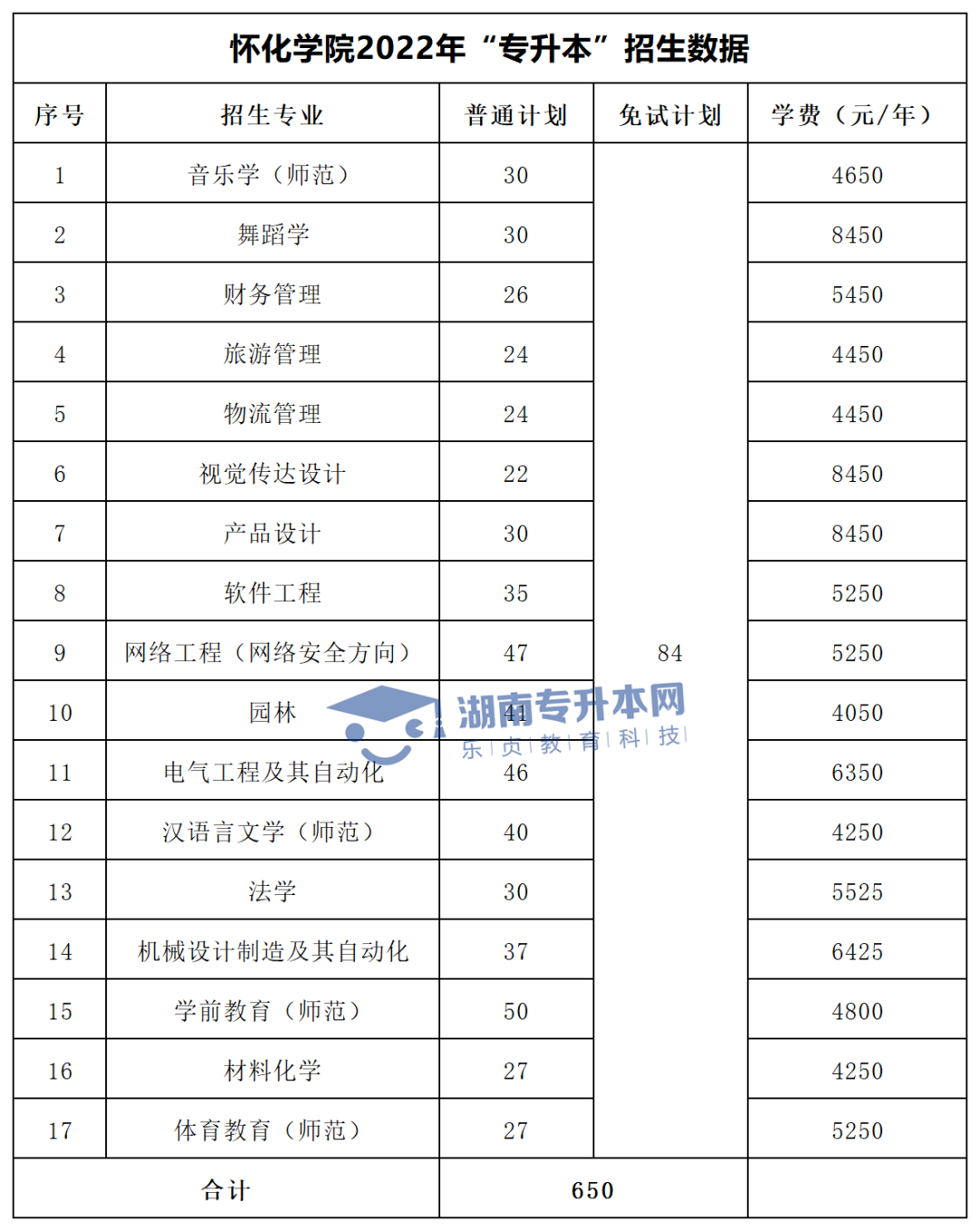 2022年湖南“專升本”招生專業(yè)學(xué)費(fèi)匯總(圖19)