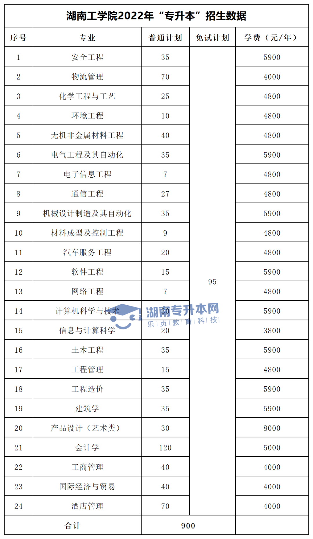 2022年湖南“專升本”招生專業(yè)學(xué)費(fèi)匯總(圖23)