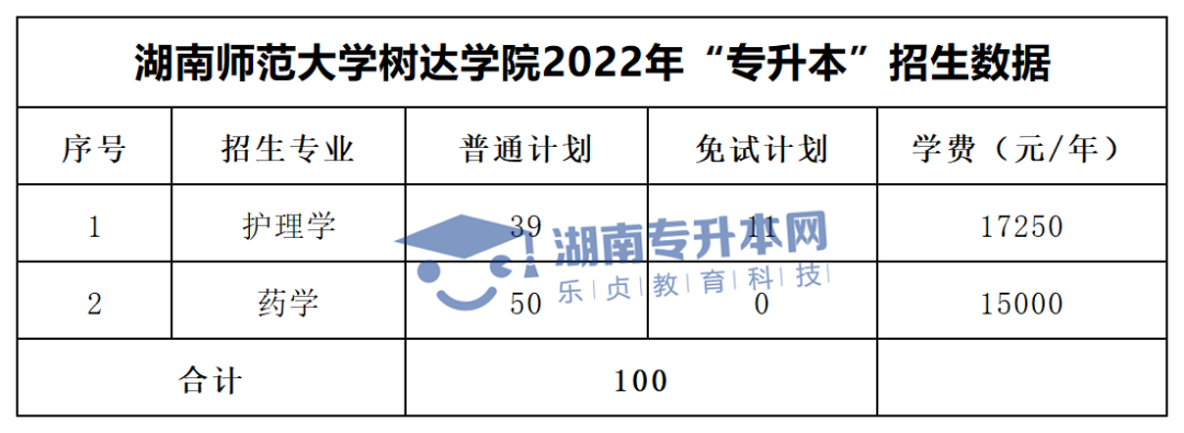 2022年湖南“專升本”招生專業(yè)學(xué)費(fèi)匯總(圖35)