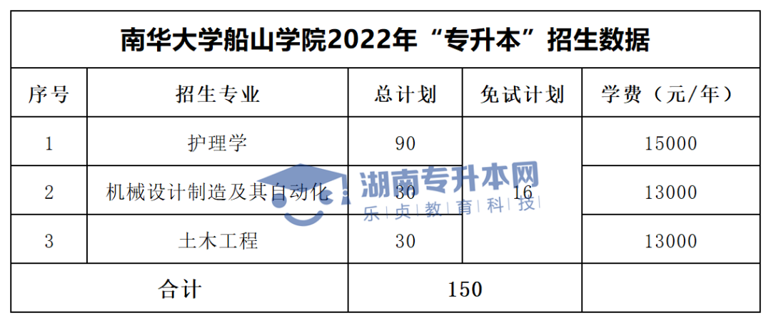 2022年湖南“專升本”招生專業(yè)學(xué)費(fèi)匯總(圖41)