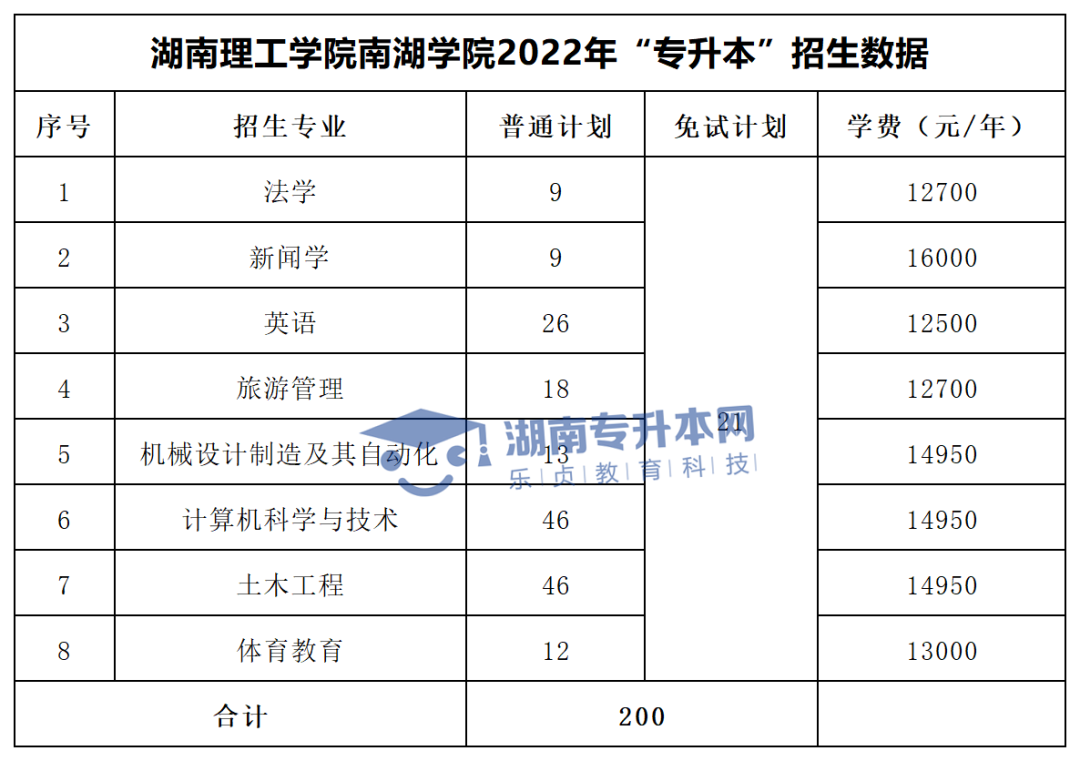 2022年湖南“專升本”招生專業(yè)學(xué)費(fèi)匯總(圖44)