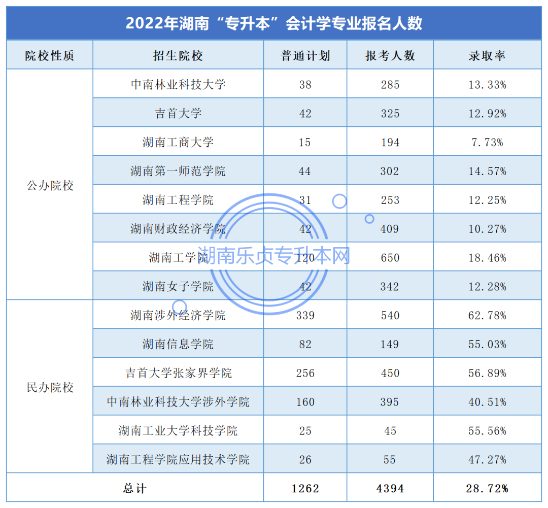 湖南“專(zhuān)升本”會(huì)計(jì)學(xué)專(zhuān)業(yè)考情分析(圖3)