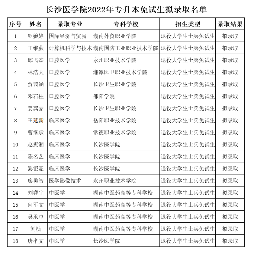 湖南“專(zhuān)升本”第一批擬錄取名單（民辦院校）(圖1)