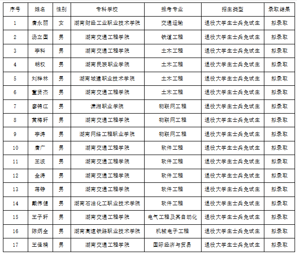 湖南“專(zhuān)升本”第一批擬錄取名單（民辦院校）(圖3)