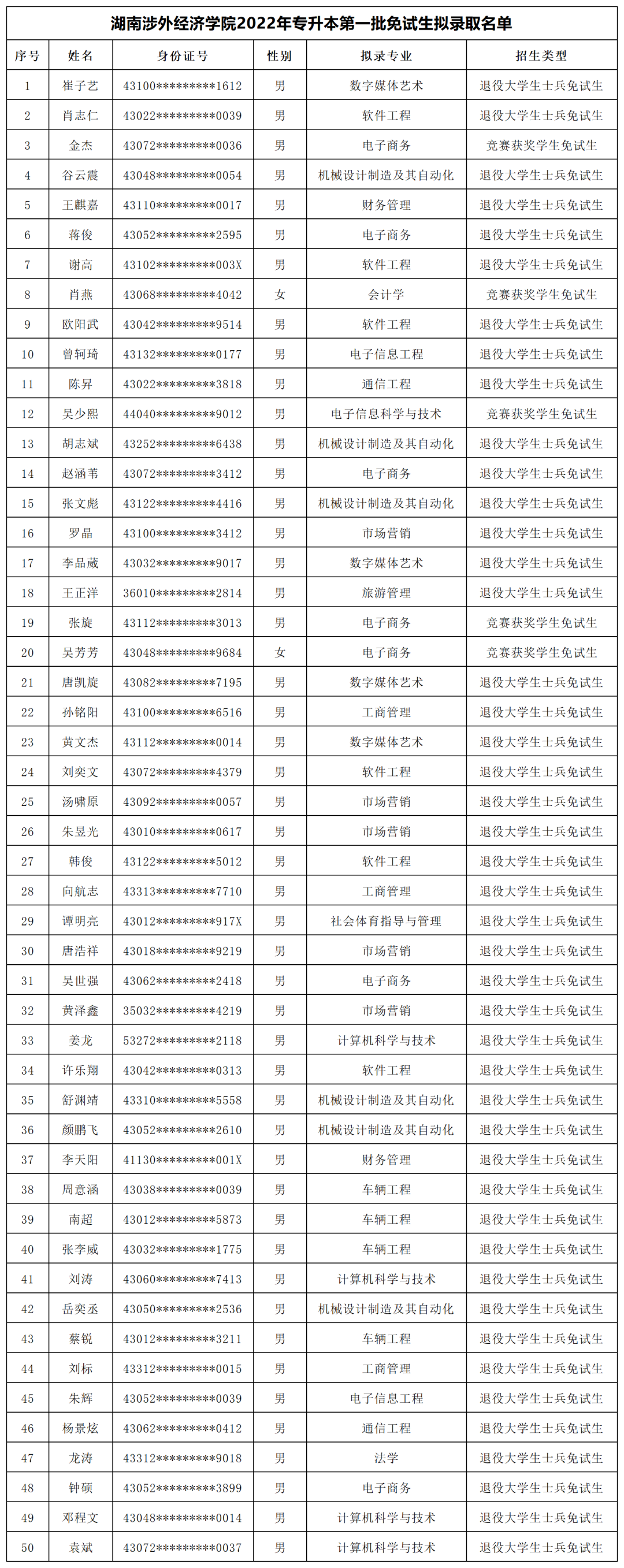 湖南“專(zhuān)升本”第一批擬錄取名單（民辦院校）(圖2)