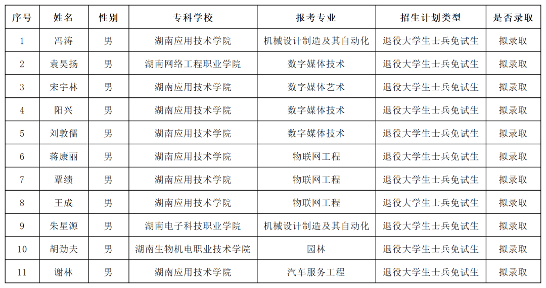 湖南“專(zhuān)升本”第一批擬錄取名單（民辦院校）(圖4)