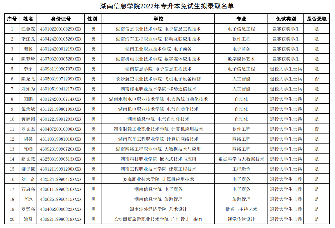 湖南“專(zhuān)升本”第一批擬錄取名單（民辦院校）(圖5)