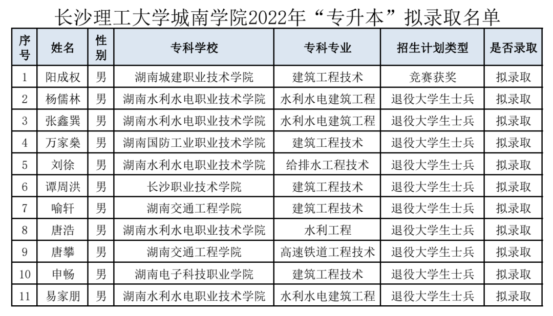 湖南“專(zhuān)升本”第一批擬錄取名單（民辦院校）(圖7)