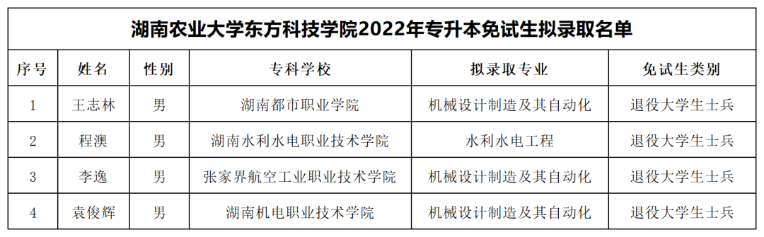 湖南“專(zhuān)升本”第一批擬錄取名單（民辦院校）(圖8)