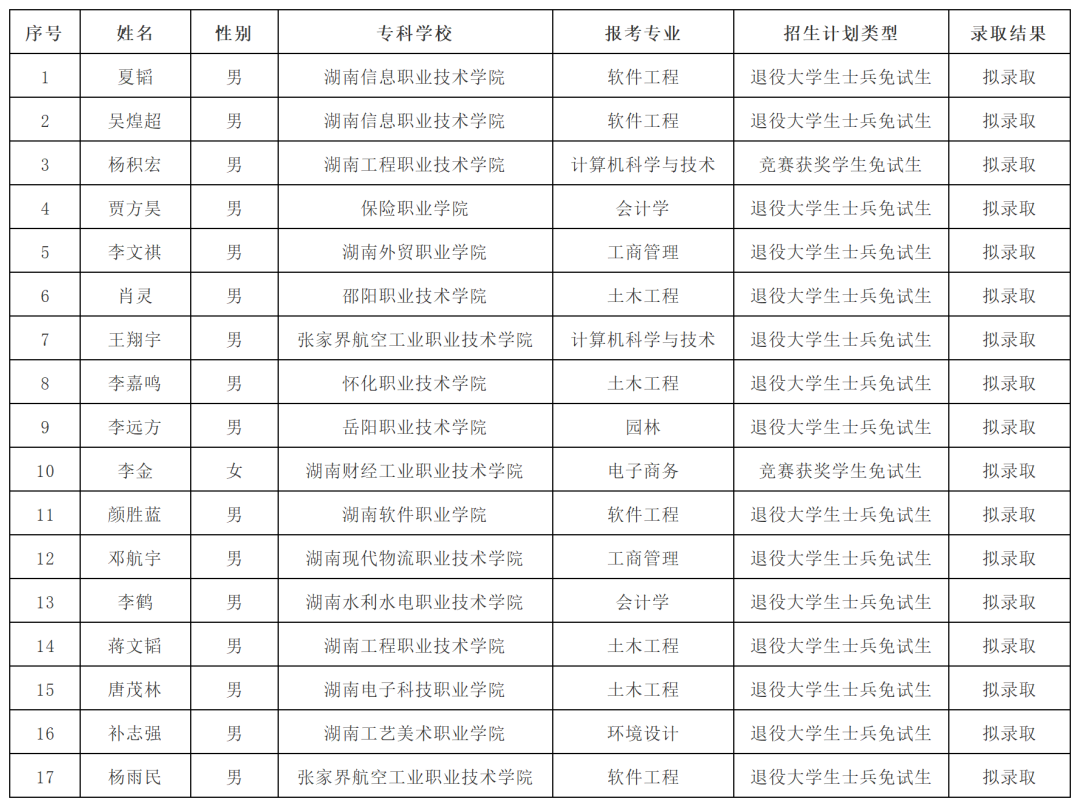 湖南“專(zhuān)升本”第一批擬錄取名單（民辦院校）(圖12)