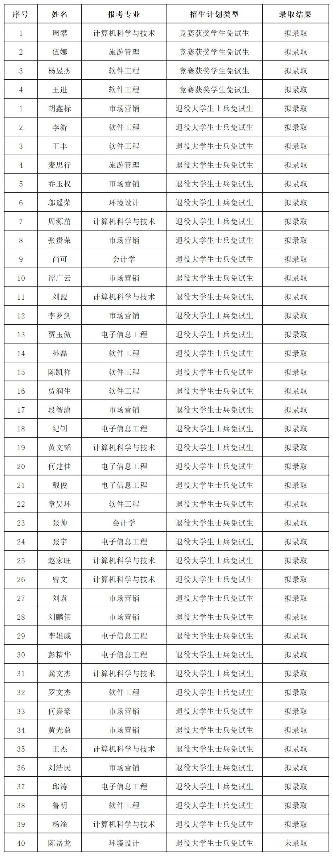 湖南“專(zhuān)升本”第一批擬錄取名單（民辦院校）(圖9)