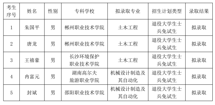 湖南“專(zhuān)升本”第一批擬錄取名單（民辦院校）(圖10)