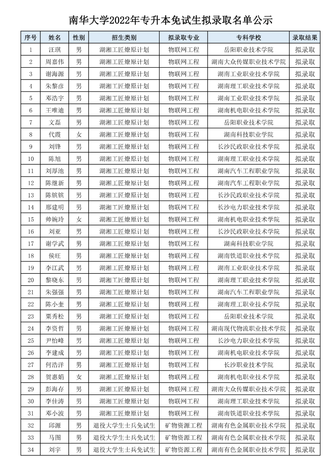 湖南“專升本”第一批擬錄取名單（公辦院校）(圖6)